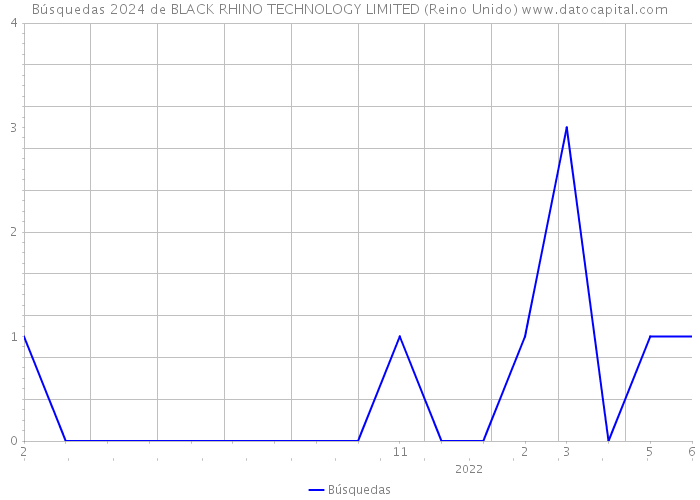 Búsquedas 2024 de BLACK RHINO TECHNOLOGY LIMITED (Reino Unido) 