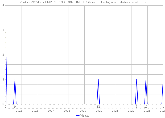 Visitas 2024 de EMPIRE POPCORN LIMITED (Reino Unido) 