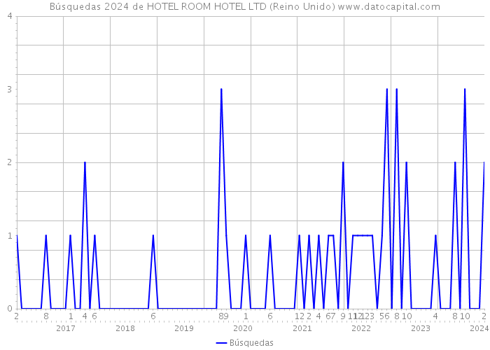 Búsquedas 2024 de HOTEL ROOM HOTEL LTD (Reino Unido) 