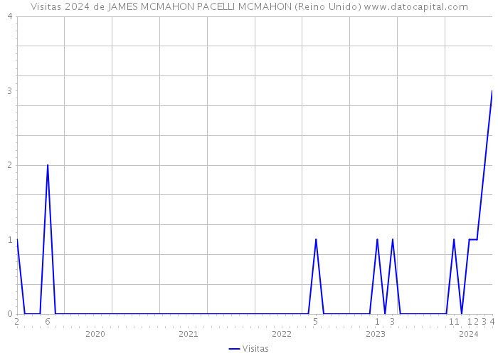Visitas 2024 de JAMES MCMAHON PACELLI MCMAHON (Reino Unido) 