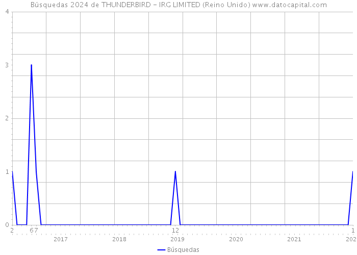 Búsquedas 2024 de THUNDERBIRD - IRG LIMITED (Reino Unido) 