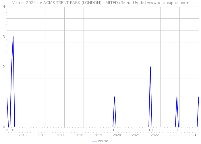 Visitas 2024 de ACMS TRENT PARK (LONDON) LIMITED (Reino Unido) 