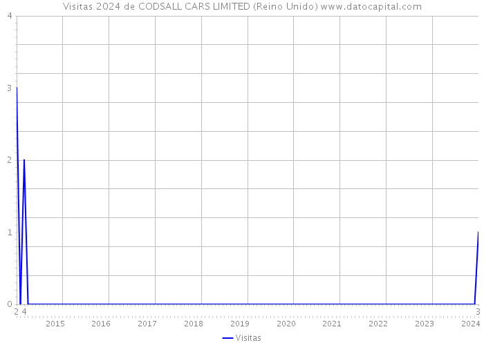 Visitas 2024 de CODSALL CARS LIMITED (Reino Unido) 