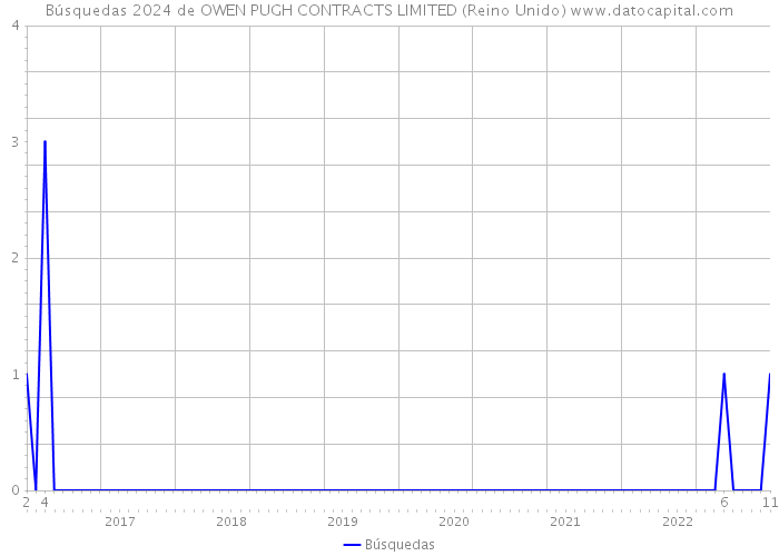 Búsquedas 2024 de OWEN PUGH CONTRACTS LIMITED (Reino Unido) 