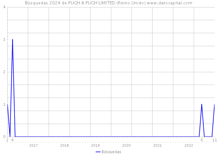 Búsquedas 2024 de PUGH & PUGH LIMITED (Reino Unido) 