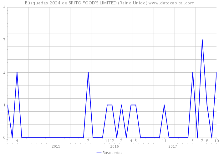 Búsquedas 2024 de BRITO FOOD'S LIMITED (Reino Unido) 