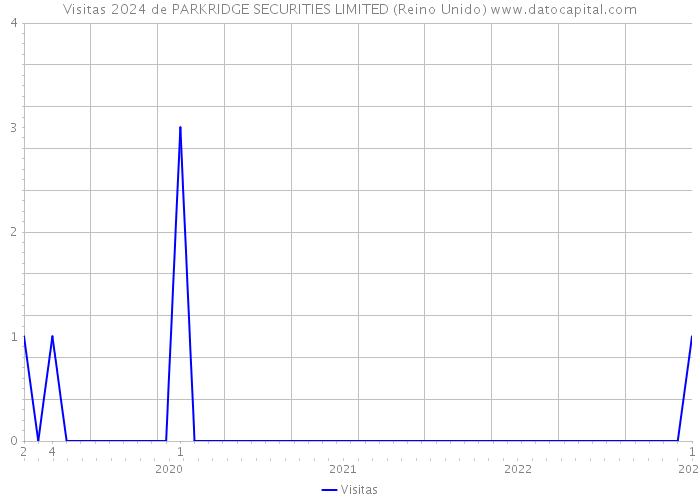 Visitas 2024 de PARKRIDGE SECURITIES LIMITED (Reino Unido) 