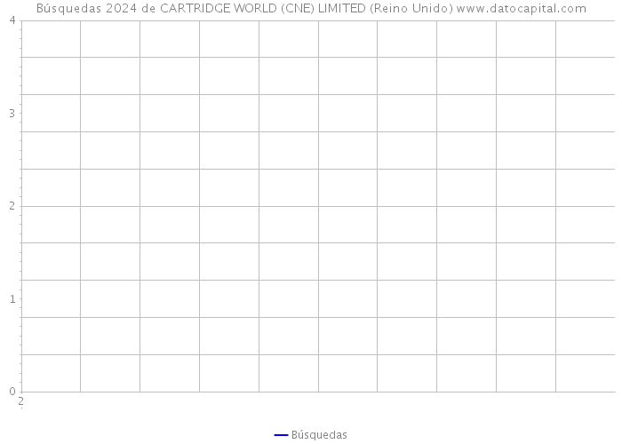 Búsquedas 2024 de CARTRIDGE WORLD (CNE) LIMITED (Reino Unido) 