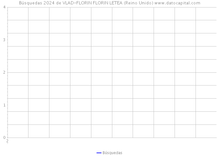 Búsquedas 2024 de VLAD-FLORIN FLORIN LETEA (Reino Unido) 