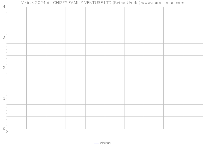 Visitas 2024 de CHIZZY FAMILY VENTURE LTD (Reino Unido) 