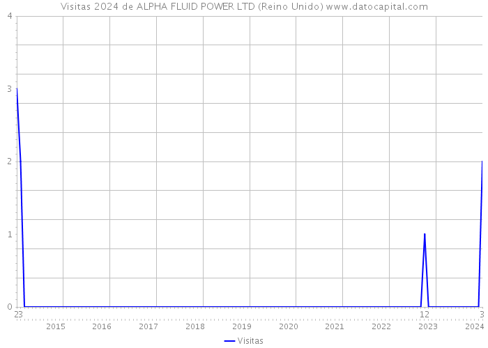 Visitas 2024 de ALPHA FLUID POWER LTD (Reino Unido) 