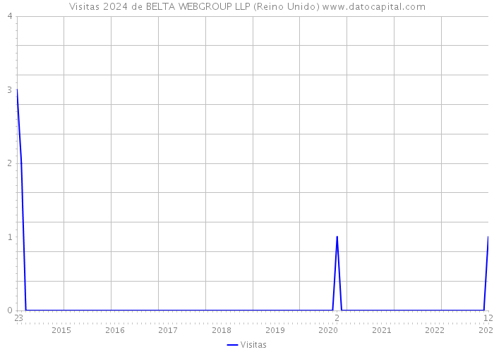Visitas 2024 de BELTA WEBGROUP LLP (Reino Unido) 