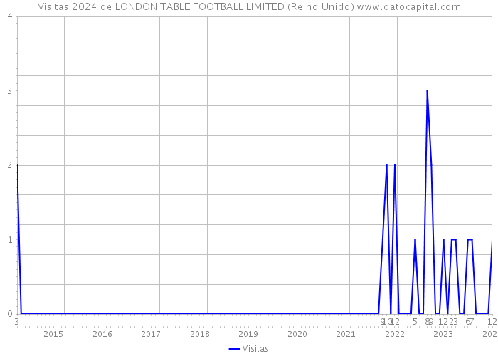 Visitas 2024 de LONDON TABLE FOOTBALL LIMITED (Reino Unido) 