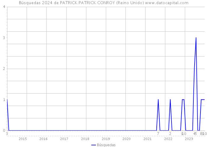 Búsquedas 2024 de PATRICK PATRICK CONROY (Reino Unido) 