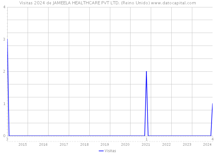 Visitas 2024 de JAMEELA HEALTHCARE PVT LTD. (Reino Unido) 