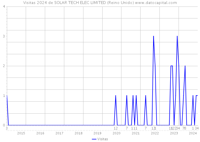Visitas 2024 de SOLAR TECH ELEC LIMITED (Reino Unido) 