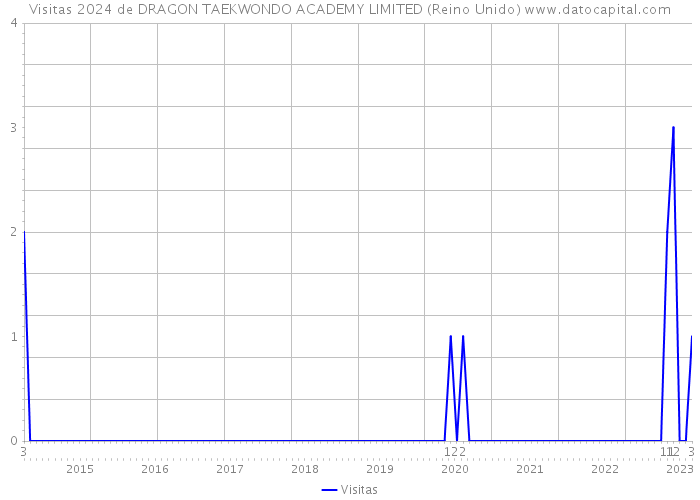 Visitas 2024 de DRAGON TAEKWONDO ACADEMY LIMITED (Reino Unido) 