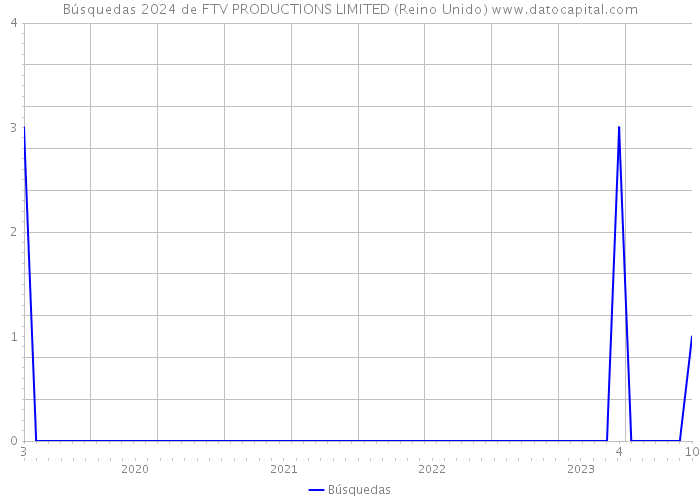 Búsquedas 2024 de FTV PRODUCTIONS LIMITED (Reino Unido) 