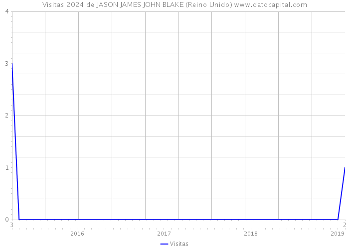 Visitas 2024 de JASON JAMES JOHN BLAKE (Reino Unido) 