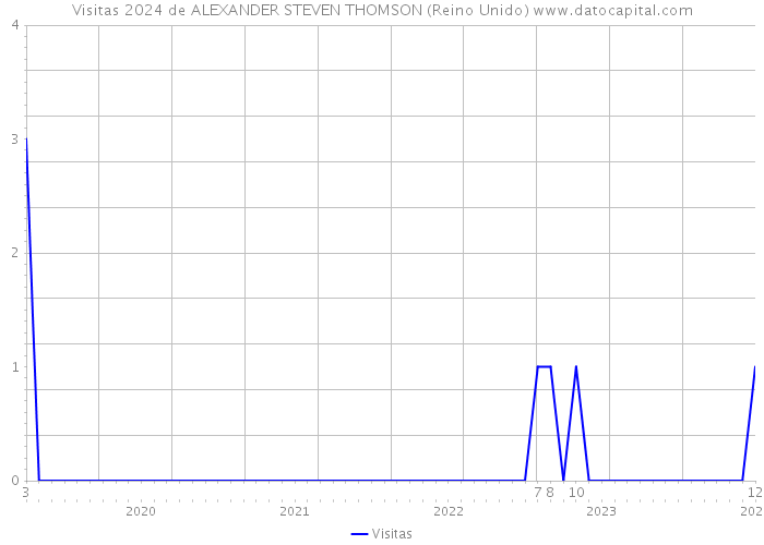 Visitas 2024 de ALEXANDER STEVEN THOMSON (Reino Unido) 