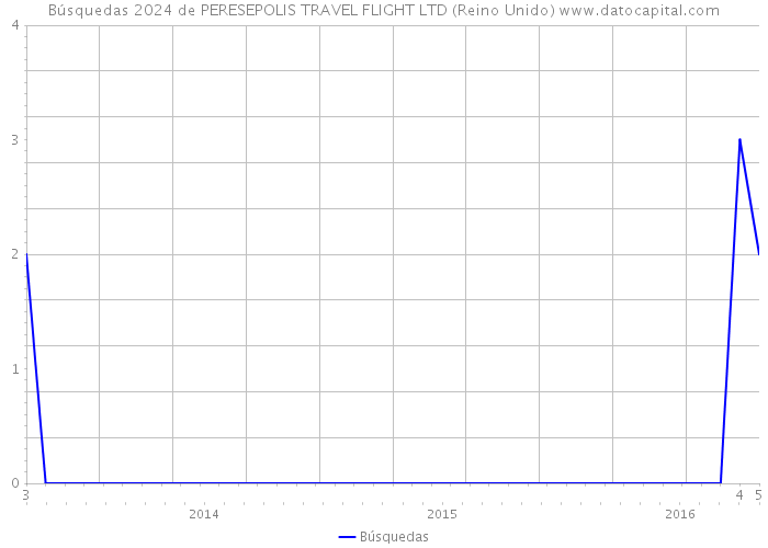Búsquedas 2024 de PERESEPOLIS TRAVEL FLIGHT LTD (Reino Unido) 