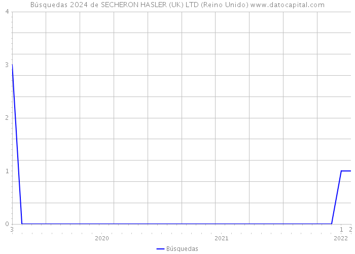 Búsquedas 2024 de SECHERON HASLER (UK) LTD (Reino Unido) 