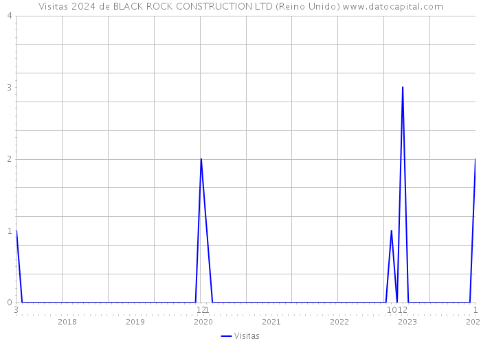 Visitas 2024 de BLACK ROCK CONSTRUCTION LTD (Reino Unido) 