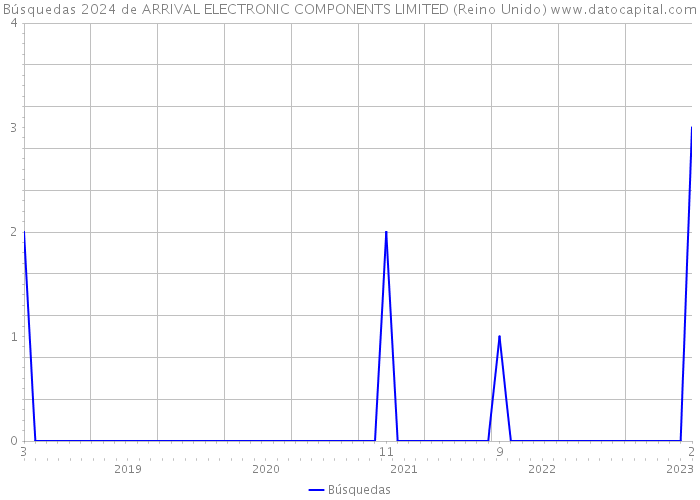 Búsquedas 2024 de ARRIVAL ELECTRONIC COMPONENTS LIMITED (Reino Unido) 