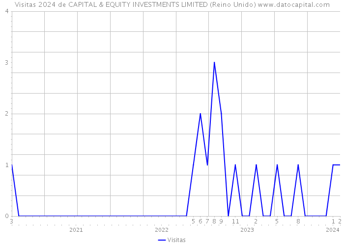 Visitas 2024 de CAPITAL & EQUITY INVESTMENTS LIMITED (Reino Unido) 