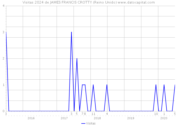 Visitas 2024 de JAMES FRANCIS CROTTY (Reino Unido) 