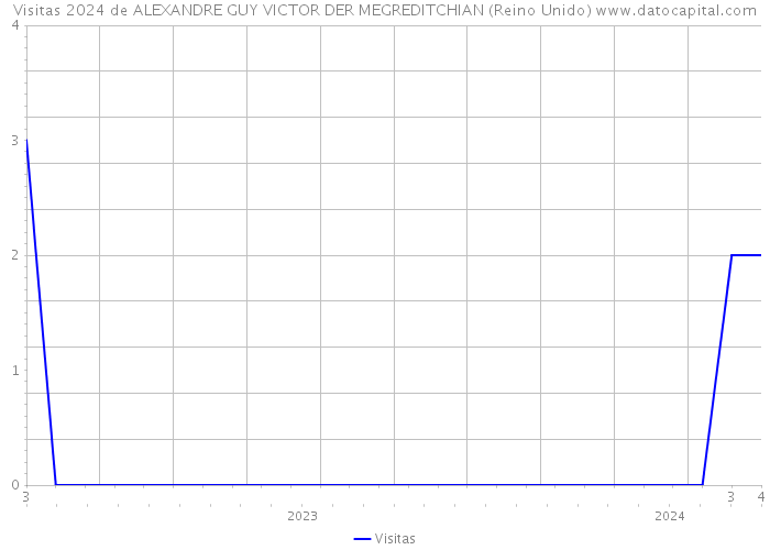 Visitas 2024 de ALEXANDRE GUY VICTOR DER MEGREDITCHIAN (Reino Unido) 
