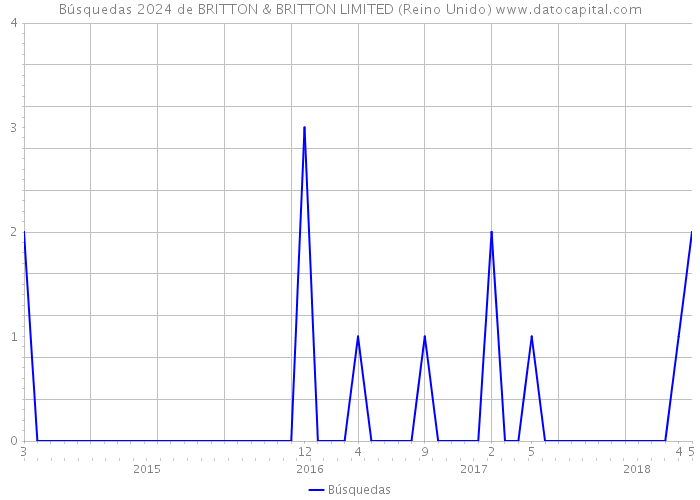 Búsquedas 2024 de BRITTON & BRITTON LIMITED (Reino Unido) 