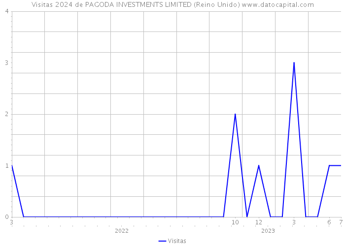Visitas 2024 de PAGODA INVESTMENTS LIMITED (Reino Unido) 