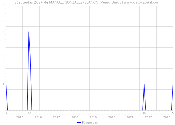 Búsquedas 2024 de MANUEL GONZALEZ-BLANCO (Reino Unido) 