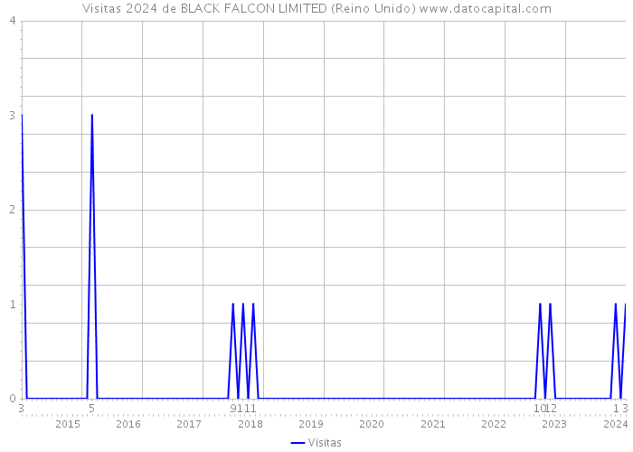 Visitas 2024 de BLACK FALCON LIMITED (Reino Unido) 
