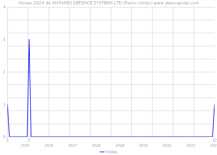 Visitas 2024 de ANTARES DEFENCE SYSTEMS LTD (Reino Unido) 