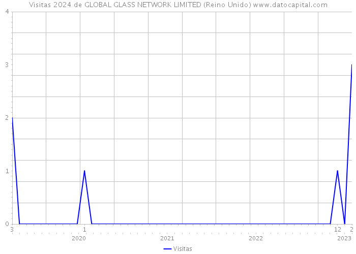 Visitas 2024 de GLOBAL GLASS NETWORK LIMITED (Reino Unido) 