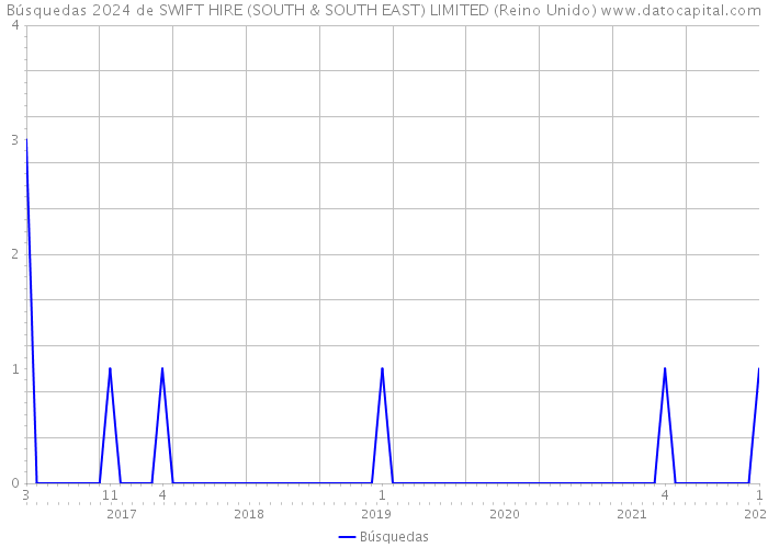 Búsquedas 2024 de SWIFT HIRE (SOUTH & SOUTH EAST) LIMITED (Reino Unido) 