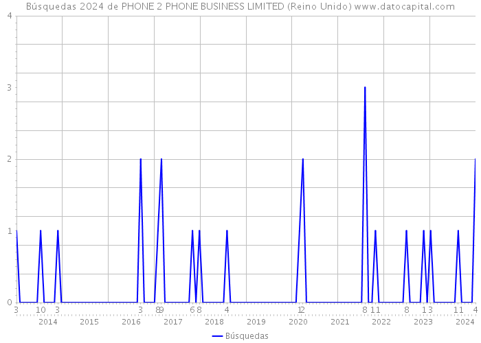 Búsquedas 2024 de PHONE 2 PHONE BUSINESS LIMITED (Reino Unido) 