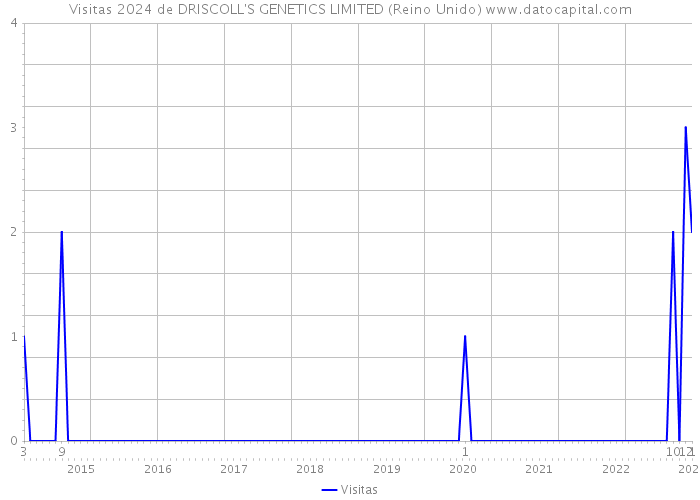 Visitas 2024 de DRISCOLL'S GENETICS LIMITED (Reino Unido) 