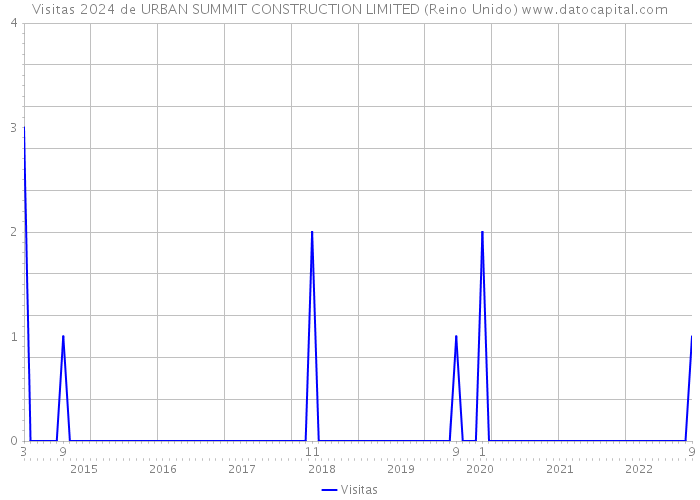 Visitas 2024 de URBAN SUMMIT CONSTRUCTION LIMITED (Reino Unido) 