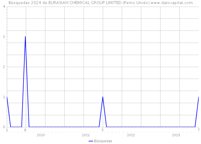 Búsquedas 2024 de EURASIAN CHEMICAL GROUP LIMITED (Reino Unido) 