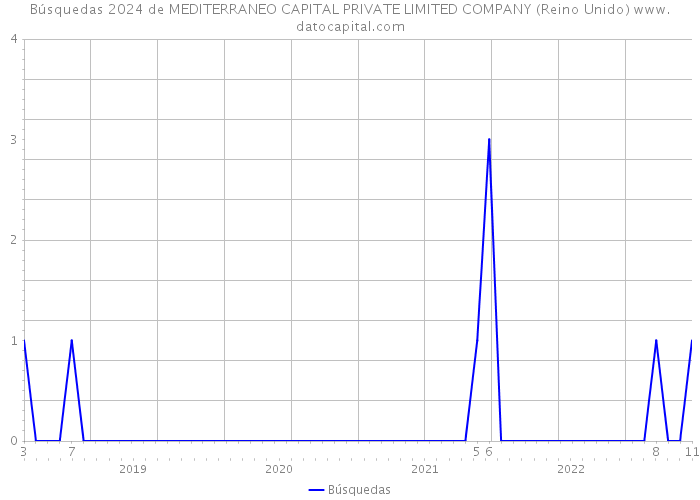 Búsquedas 2024 de MEDITERRANEO CAPITAL PRIVATE LIMITED COMPANY (Reino Unido) 