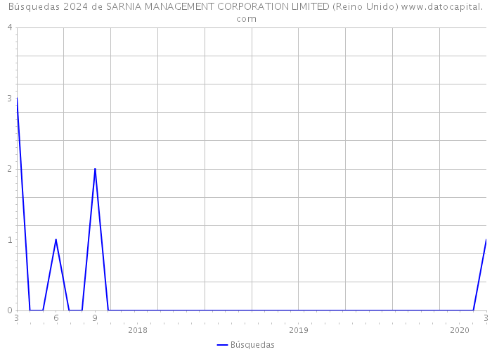 Búsquedas 2024 de SARNIA MANAGEMENT CORPORATION LIMITED (Reino Unido) 