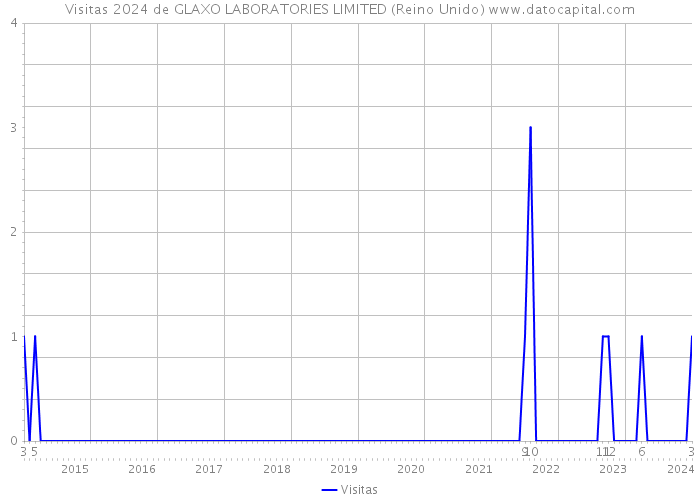 Visitas 2024 de GLAXO LABORATORIES LIMITED (Reino Unido) 