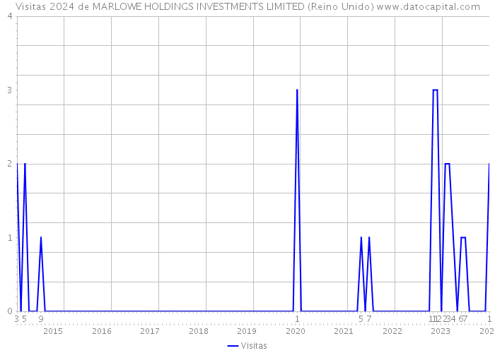 Visitas 2024 de MARLOWE HOLDINGS INVESTMENTS LIMITED (Reino Unido) 