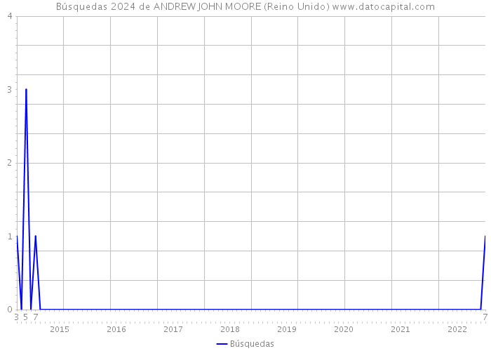 Búsquedas 2024 de ANDREW JOHN MOORE (Reino Unido) 