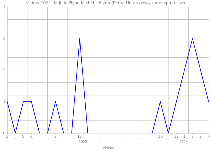 Visitas 2024 de Julia Flynn Michelle Flynn (Reino Unido) 
