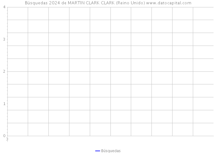 Búsquedas 2024 de MARTIN CLARK CLARK (Reino Unido) 
