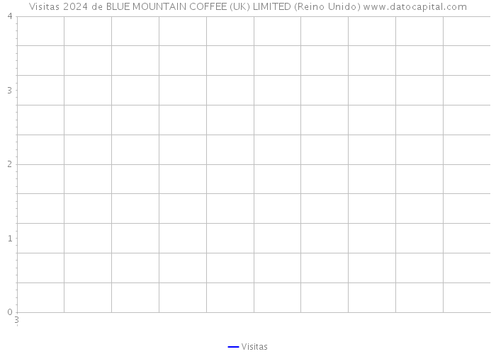 Visitas 2024 de BLUE MOUNTAIN COFFEE (UK) LIMITED (Reino Unido) 